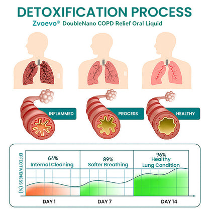 🌿FDA Approved|Zvoevo® DoubleNano COPD Relief 𝑶𝒓𝒂𝒍 𝑳𝒊𝒒𝒖𝒊𝒅 (💝 Cough, wheezing, shortness of breath, sputum, stuffy nose, bronchitis, bronchitis, allergy symptoms, lung discomfort🫁)